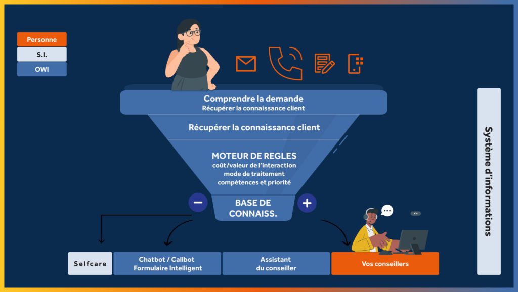 Entonnoir IA - Intégration à votre S.I. : Personnalisez et éliminez les ressaisies​