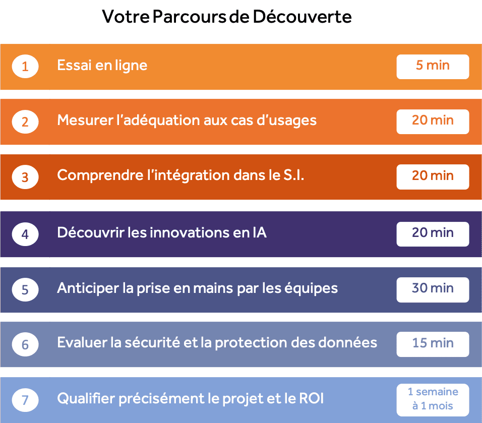 Choisir owi - parcours découverte de l'IA, de la protection de données, création de cas d''usage