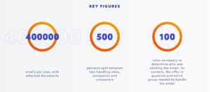  Transforming Email Management for a Telecom Operator with OWI.Mail